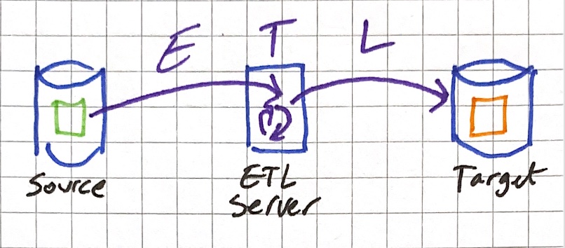 ETL high level view